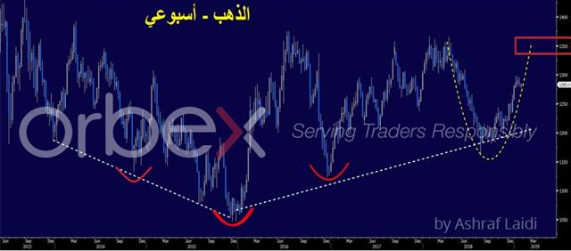 ارتفاع الذهب الهادئ - Gold Weekly Arabic (Chart 1)