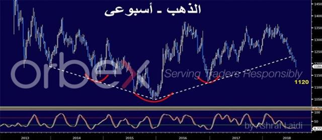 الأربع عوامل الضارة بالذهب - Gold Weekly Aug 15 2018 Orbex (Chart 1)