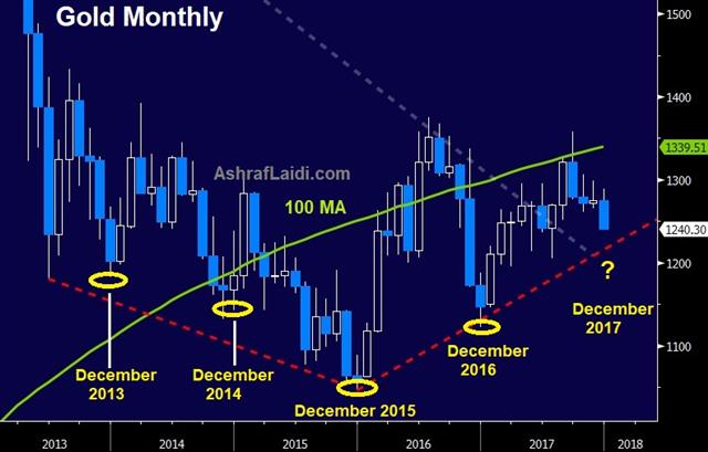 Gold December Seasonals - Gold Weekly Dec 12 2017 (Chart 1)