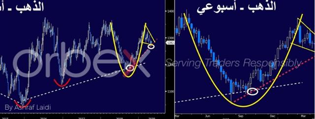 إستعد للكأس الذهبي - Gold Weekly May 1 2019 Orbex (Chart 1)