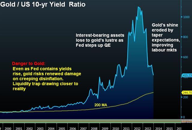 Gold Yield Dec 19 Ben Tapers, Tinkers & Leaves - Gold Yield Dec 19 (Chart 1)