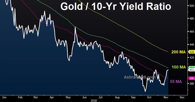 Gold Yields Nov 20 2018 Gold's 6th Day - Gold Yields Nov 20 2018 (Chart 1)