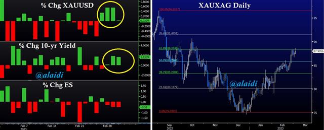 Gold Yields Spx Mar 2 2023 Gold's Silver Signals on Point - Gold Yields Spx Mar 2 2023 (Chart 1)