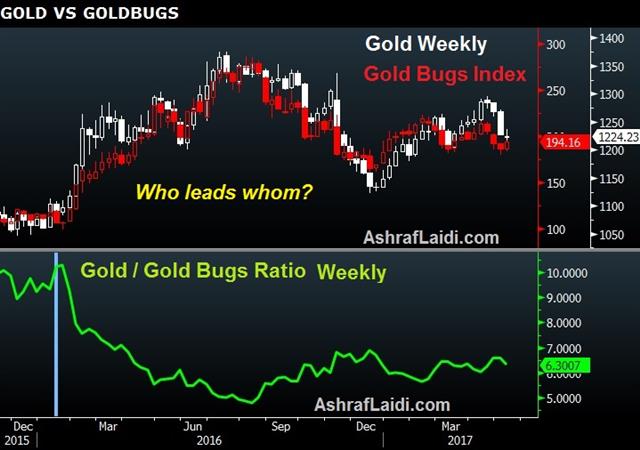 Gold vs Gold Miners - Goldbugs (Chart 1)