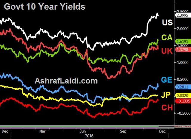 Govt 10 Year Yields Dec 5 No PM, No Problem. RBA Next - Govt 10 Year Yields Dec 5 (Chart 1)
