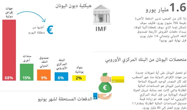 أزمة الديون السيادية اليونانية - Greece Arabic Infographic May 19 2015 (Chart 1)