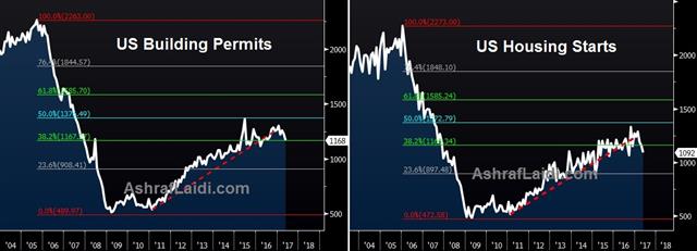 Housing Starts Building Permits Jul 19 2017 The Pre-ECB Pause - Housing Starts Building Permits Jul 19 2017 (Chart 1)