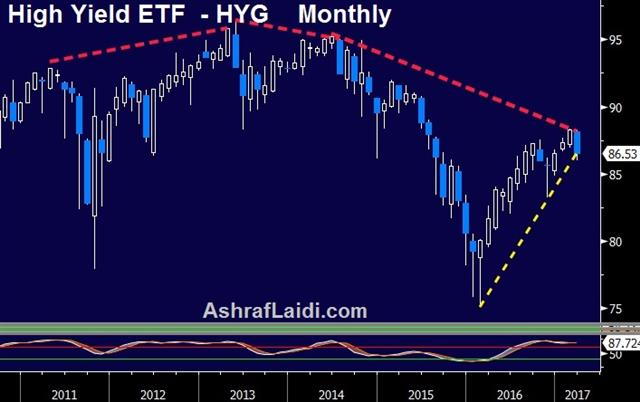 Hyg Monthly Mar 24 2017 Repeal-Replace Delayed - Hyg Monthly Mar 24 2017 (Chart 1)