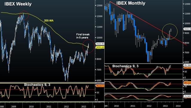 Ibex Oct 7 Spain's IBEX 20% YTD - Ibex Oct 7 (Chart 1)