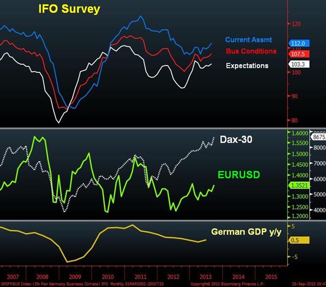 Ifo Chart Sep 20 What to Watch in Germany's Elections? - Ifo Chart Sep 20 (Chart 1)