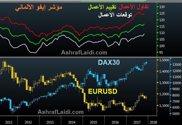 ماذا بعد في ألمانيا و لميركل؟ - Ifo Eur Dax 21 Nov 2017 Arabic Chart (Chart 1)