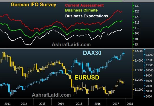What's next for Merkel & Germany? - Ifo Eur Dax 21 Nov 2017 (Chart 1)