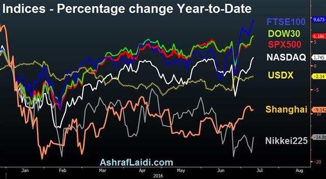 Change the CB Channel - Indices Perf Jul 12 2016 (Chart 1)