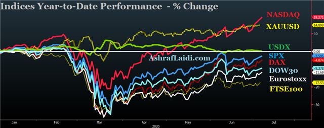 Summer Backslide - Indices Ranked Jul 6 2020 (Chart 1)