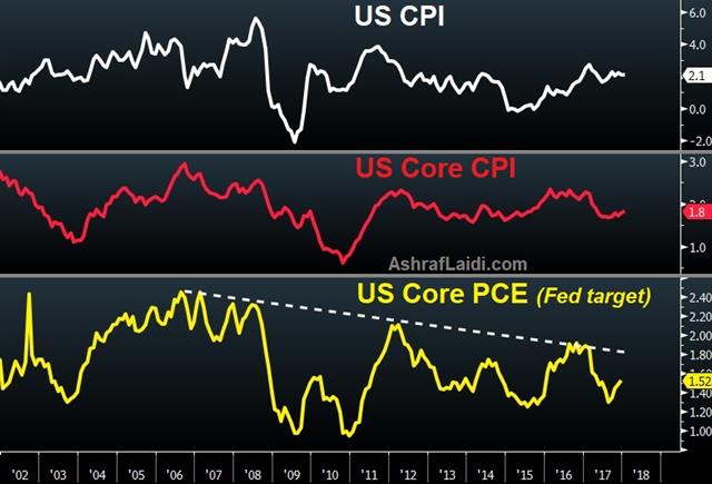 Gold Bulls want this from Powell - Inflation Measures Feb 27 2018 (Chart 1)