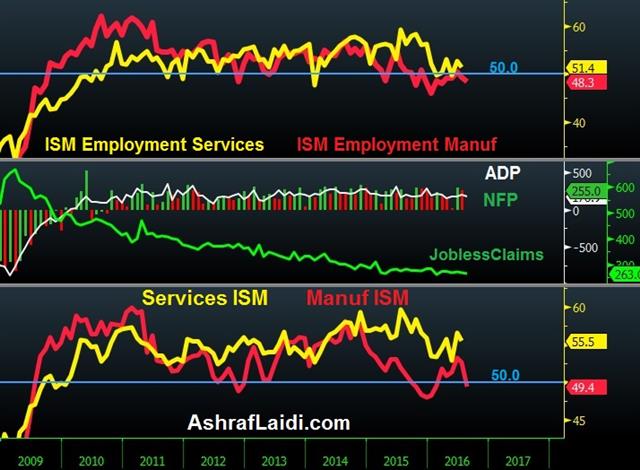 Ism Breakdown Sep 1 Broad ISM Contraction & Skittish Markets - Ism Breakdown Sep 1 (Chart 1)