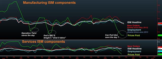 Charting ISM lows vs QE absence - Ism Manuf Mar 2 2015 (Chart 1)