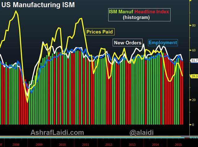 Forget Decoupling - Ism Manuf Sep 1 (Chart 2)