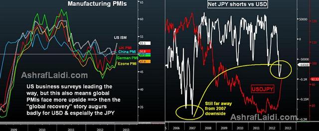 Ism Pmis And Jpy Feb 1 2013 S Why JPY Far from Oversold? Post NFP & ISM - Ism Pmis And Jpy Feb 1 2013 S (Chart 1)