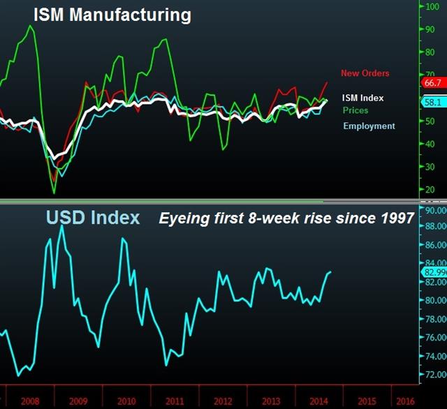 Ism Usdx Chart Sep 2 USD Pattern Last seen in 1997 - Ism Usdx Chart Sep 2 (Chart 1)