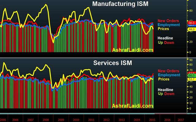 Services ISM Soar, ADP Disappoints - Isms Aug 5 (Chart 1)