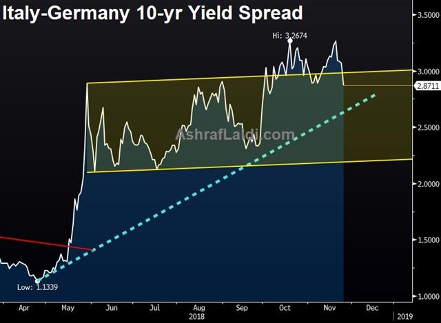 Consolidation Phase - Ita Ger Spread Nov 26 2018 (Chart 1)