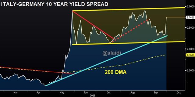 Central Bankers saw the Boogeyman - Ital German Spread Sep 28 2018 (Chart 1)