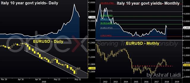 7 Reasons Not to Panic over Italy - Italian Yields Eurusd June 1 2018 Orbex (Chart 1)