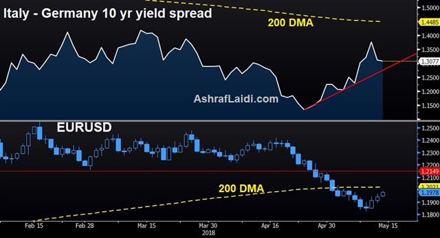 Italy 10 Yr Spead May 14 2018 China-US Dealmaking Underway - Italy 10 Yr Spead May 14 2018 (Chart 1)