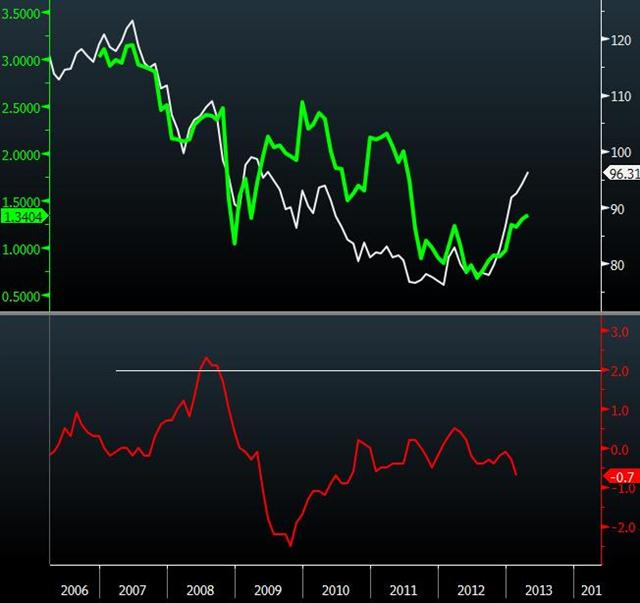 Kuroda is no Template for Draghi - Jgb Yields Vs Us Apr 4 2013 (Chart 1)