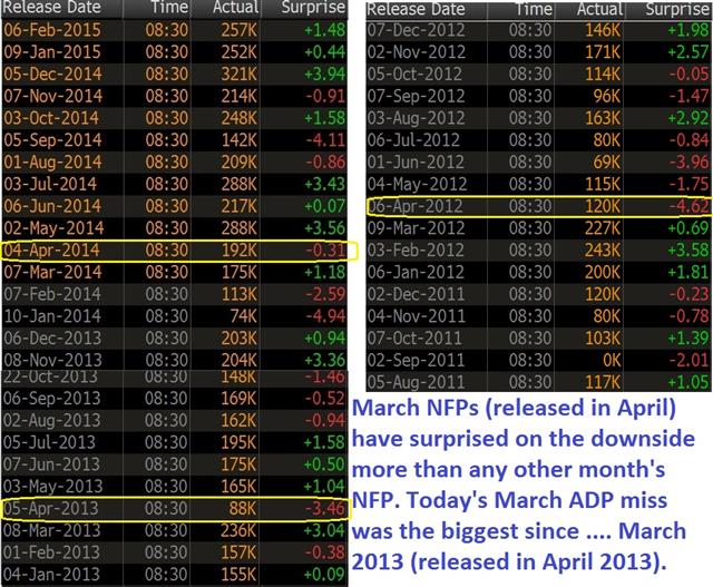 Beware of March NFPs - Jobs Surprise 2 (Chart 1)
