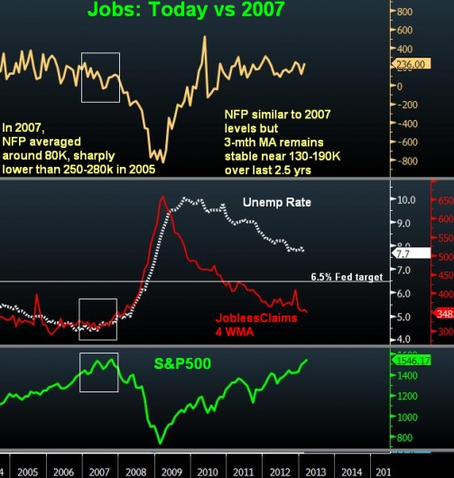 US Job Metrics: Today & 2007 - Jobs Vs 2007 Mar 8 2013 (Chart 1)