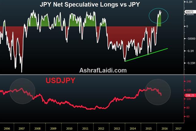 Jpy Net Longs Apr 10 Japan Jawbone Put to the Test - Jpy Net Longs Apr 10 (Chart 1)