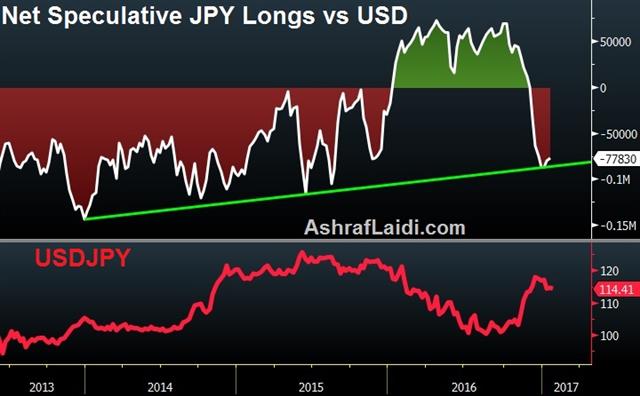Jpy Net Longs Jan 21 2017 The Rules are Changing - Jpy Net Longs Jan 21 2017 (Chart 1)