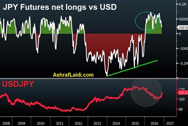 Jpy Net Longs Nov 24 USD/JPY Train Keeps Rolling - Jpy Net Longs Nov 24 (Chart 1)