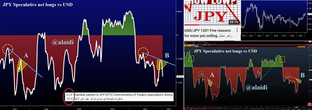 Latest USDJPY تحديث - Jpy Net Longs Positioning Latest Vs Youtube Jan 17 2022 (Chart 1)