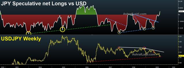 Jpy Net Longs Usdjpy Daily Aug 19 2019 Risk on as Germany Hints at Turning Taps - Jpy Net Longs Usdjpy Daily Aug 19 2019 (Chart 1)