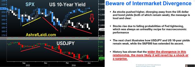 Brexit Feared for the Wrong Reason - Jpy Spx Yields Ppoint June 15 (Chart 1)