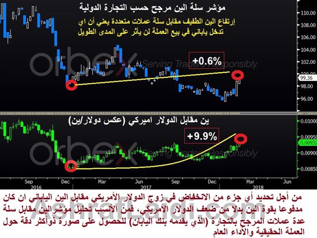 كيف ولماذا تحوط صناديق التقاعد اليابانية يساعد الين - Jpy Twi Feb 14 2018 Arabic Orbex (Chart 1)