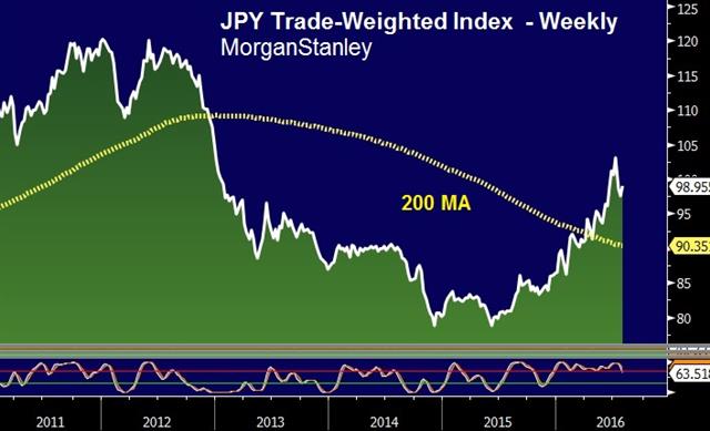 Jpy Twi Jul 29 Onto the Bank of Japan - Jpy Twi Jul 29 (Chart 1)
