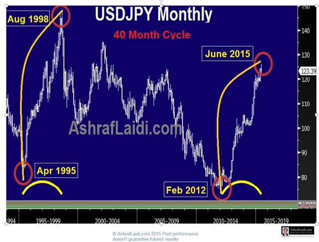Madrid Usdjpy Ppoint Yen: Conventional vs Unusual - Madrid Usdjpy Ppoint (Chart 1)