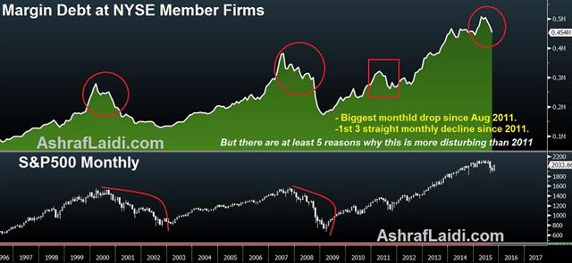 Margin Debt Decline Biggest since 2011 - Marg Debt Oct 20 (Chart 1)