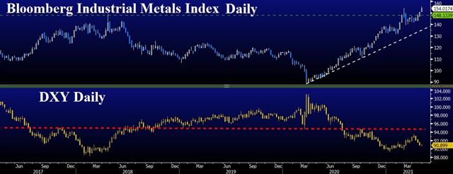 Metals Usd Apr 27 2021 Industrial Metals Breaks Out - Metals Usd Apr 27 2021 (Chart 1)