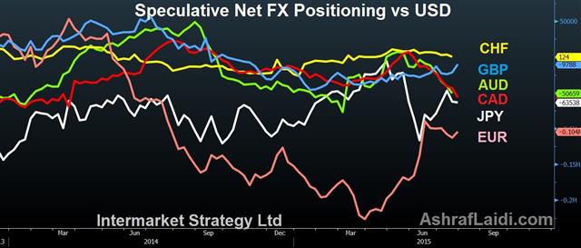 5 Currencies' Positioning in 1 Chart - Multi Spe Fx Aug 2 (Chart 1)