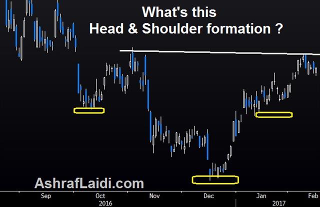 USD Reverses, AUD Jobs Next - Mystery Chart 15 Feb 2017 (Chart 1)