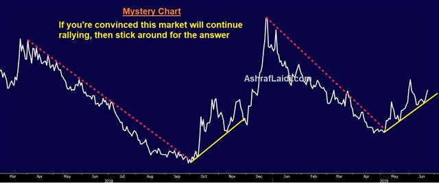 5 Markets Upended by the Fed - Mystery Chart 21 June 2019 (Chart 1)