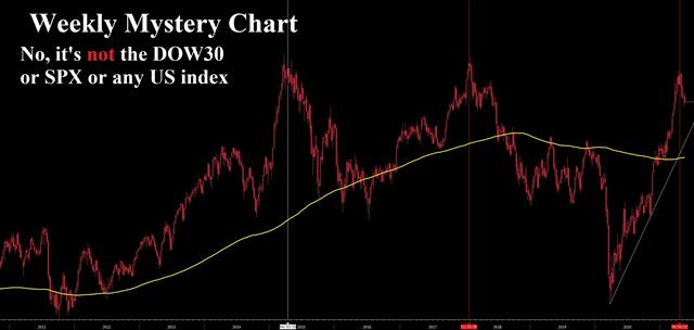 Mystery Chart Autos Weekly May 12 2021 Fed Sings Chorus but CPI Could Upend - Mystery Chart Autos Weekly May 12 2021 (Chart 1)