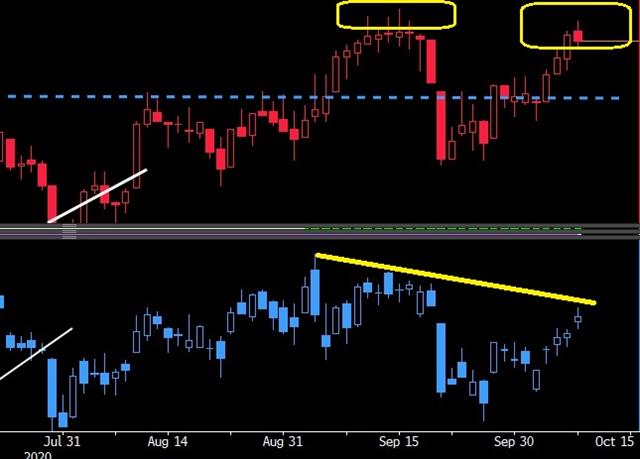 The Bottom for Rates - Mystery Charts Oct 8 2020 (Chart 1)