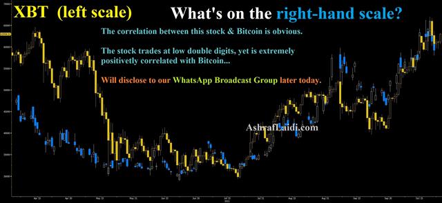 China Covid Outbreak, & Bitcoin Correlated Stock - Mystery Stocks W Bitcoin Oct 25 2021 (Chart 1)