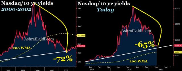 Prices will be Paid, Ratios Remembered - Nasdaq 10 Yr Yields Ratio Mar 16 2021 (Chart 1)